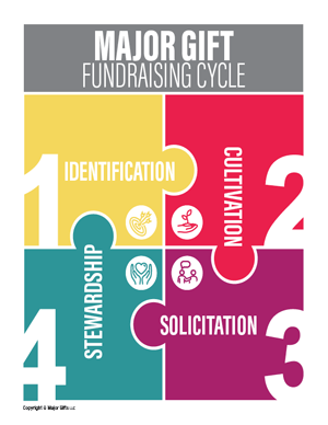 Major Gift Fundraising Solicitation Cycle