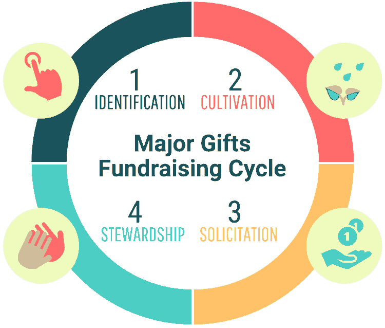 Pie chart – major gifts solicitation cycle 4 steps